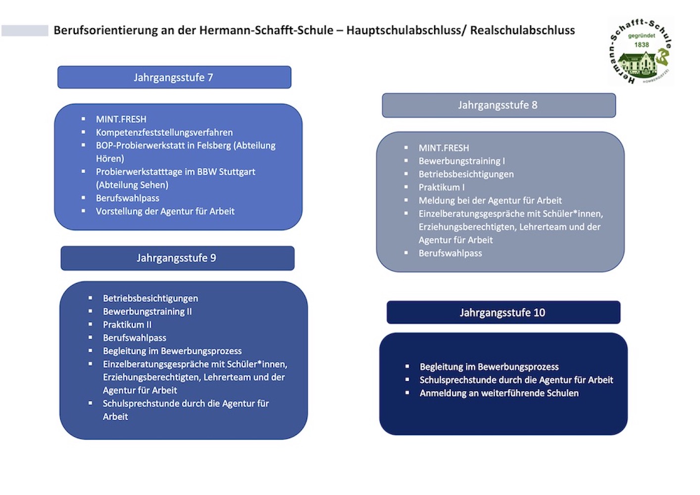 Überblick Berufsorientierung an der Hermann-Schafft-Schule – Hauptschulabschluss/ Realschulabschluss als PDF